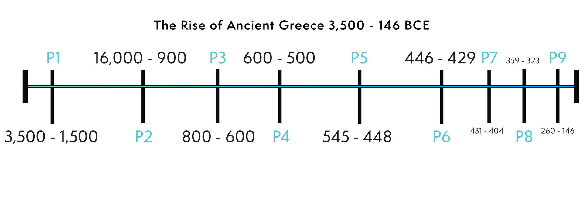 The rise of Greece- a time line.