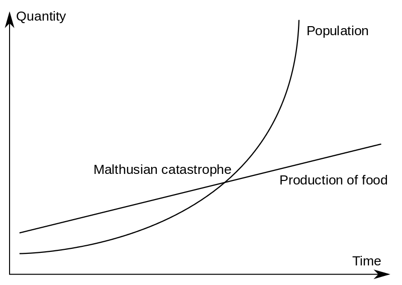 Graph shows population growth exceeding food production in a Malthusian Catastrophe.