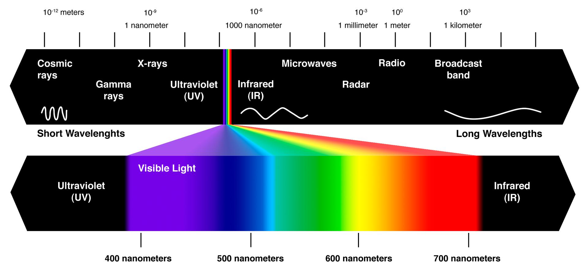 Visible light is just a fraction of the entire electromagnetic spectrum. While it may be hard to believe, things like radiowaves, microwaves, and even the light we see, are all the same- just with different frequencies.